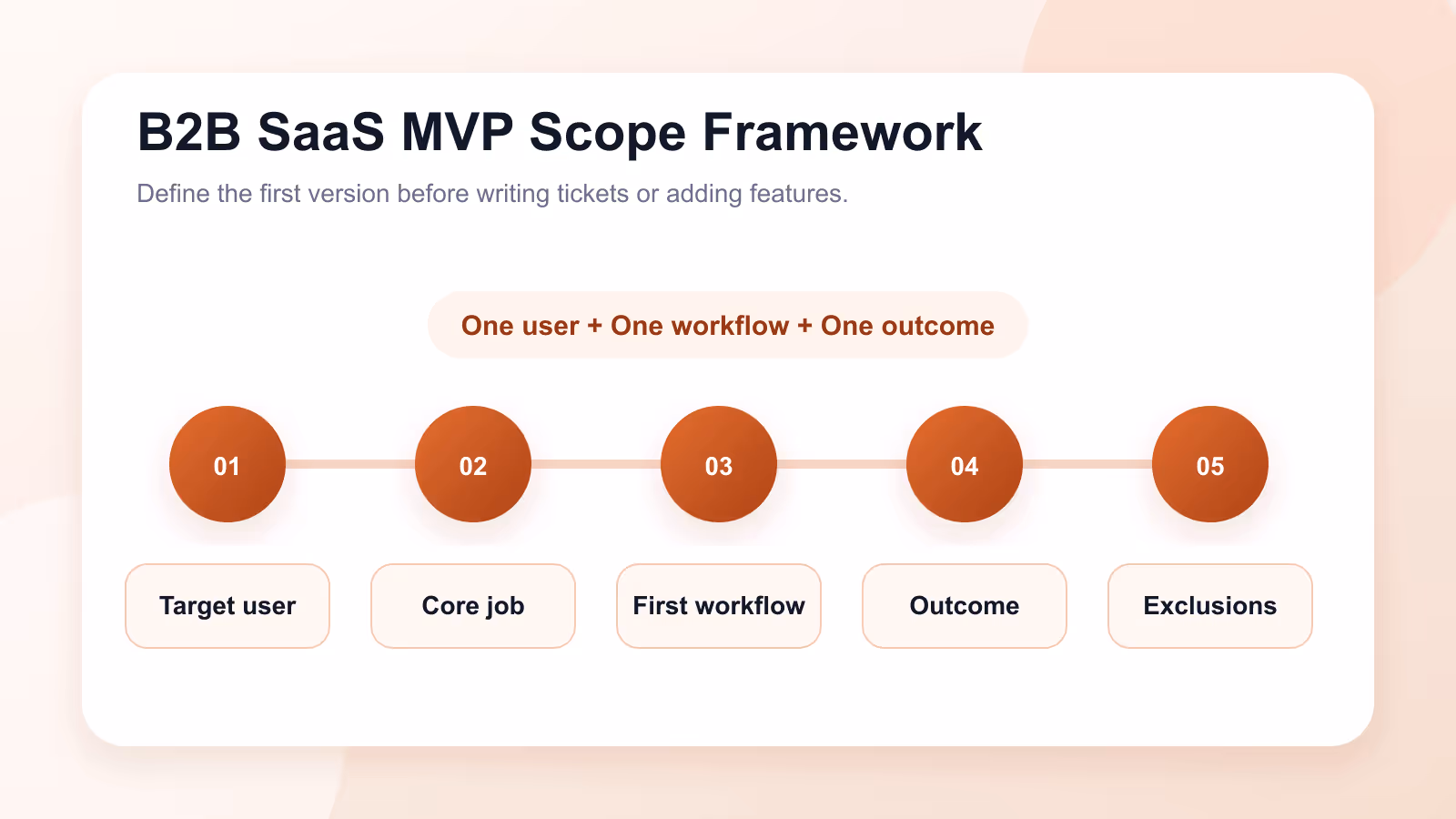 B2B SaaS MVP scope framework showing target user, core job, first workflow, must-have outcome, and exclusions