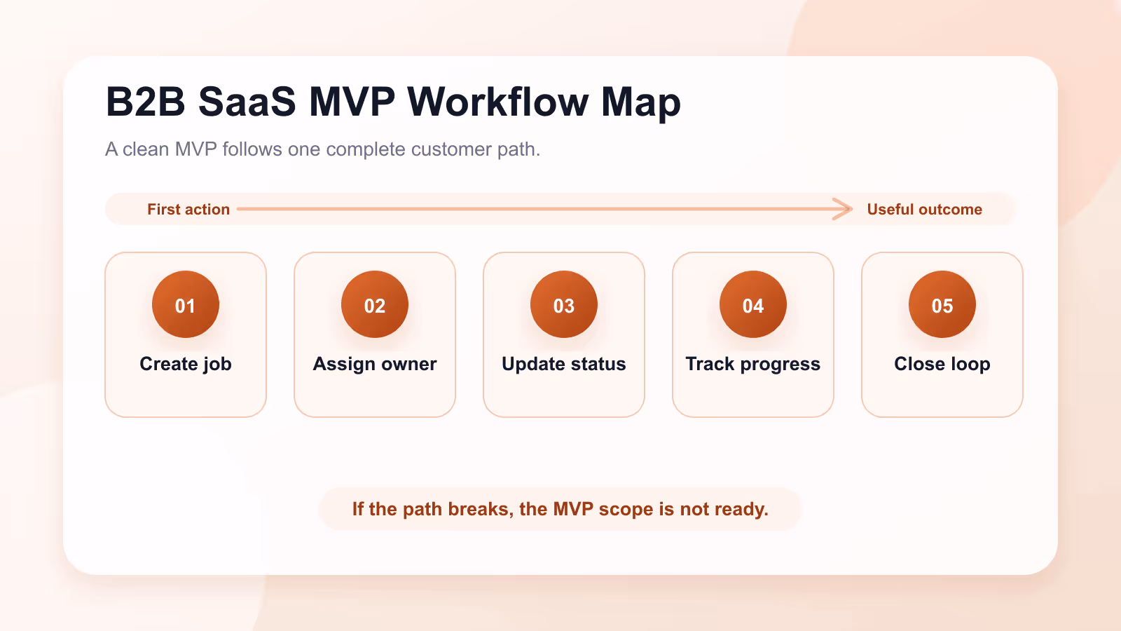 B2B SaaS MVP scope workflow map showing the path from creating a job to recording completion