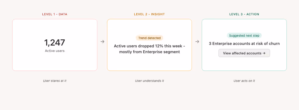 Three-stage dashboard maturity progression from raw data to contextual insight to actionable next step