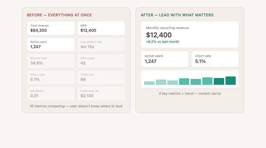 Side-by-side comparison of a cluttered SaaS dashboard with 10 metrics versus a focused dashboard with 3 key metrics and trend chart