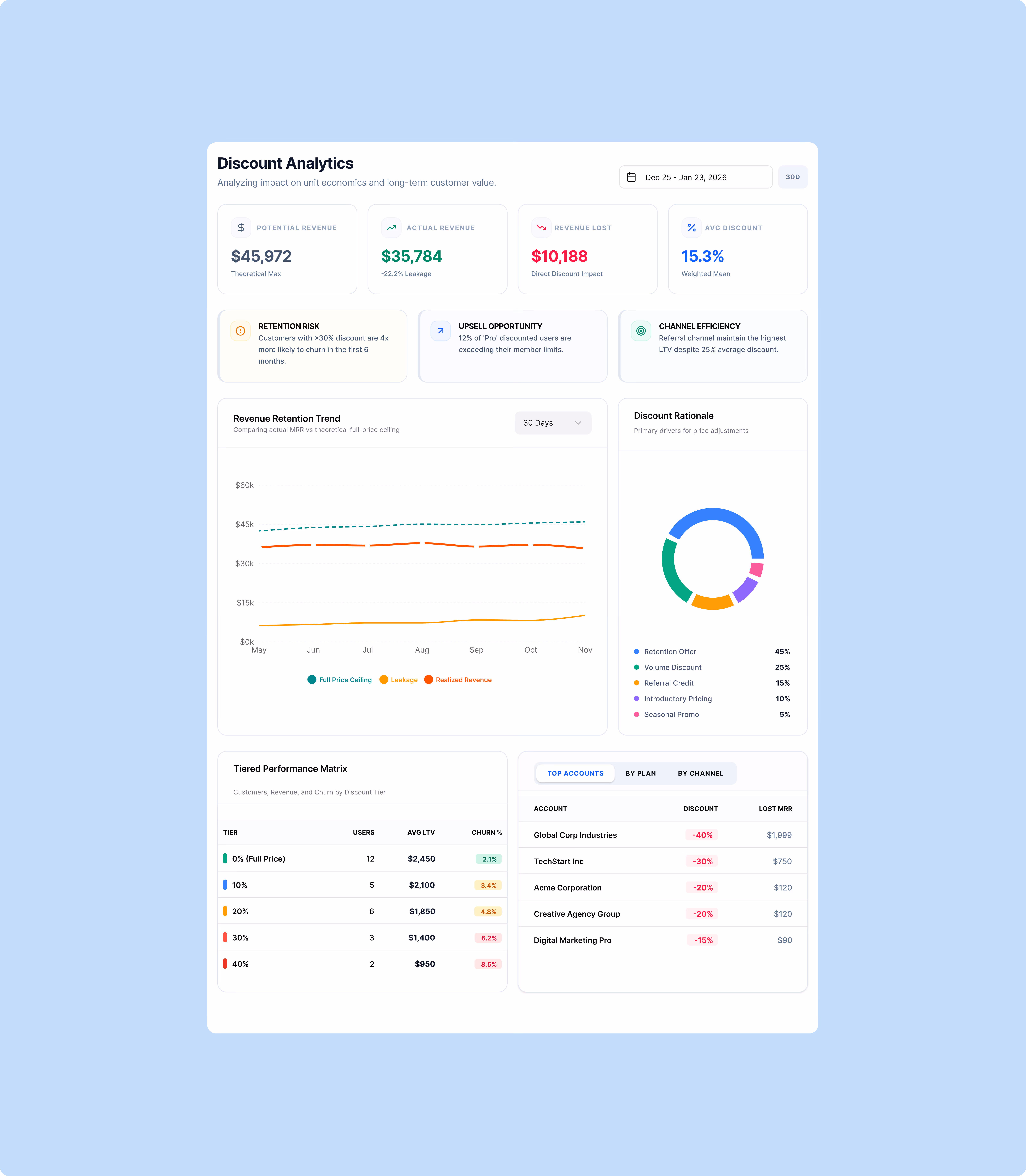Revenue Leakage Dashboard