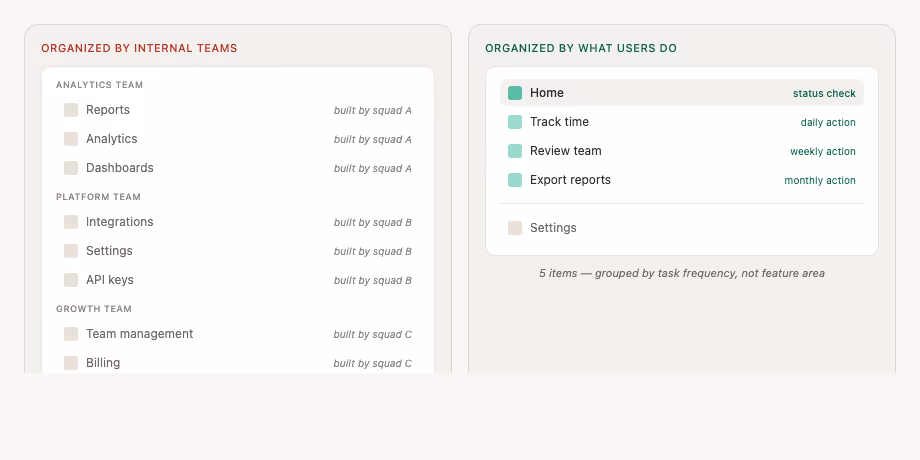 SaaS sidebar navigation organized by internal teams versus reorganized by user task frequency